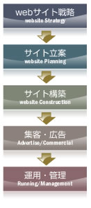 webサイト構築のワークフロー